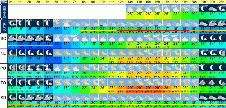 Wetter pro Stunde 7 Tage