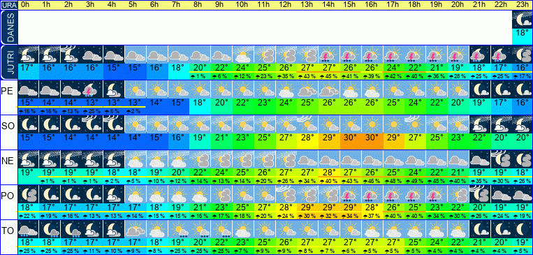 Wetter pro Stunde 7 Tage