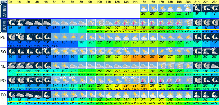 Wetter pro Stunde 7 Tage