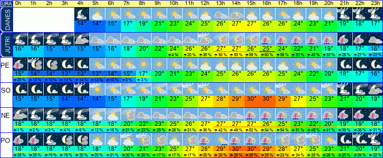Wetter pro Stunde 7 Tage