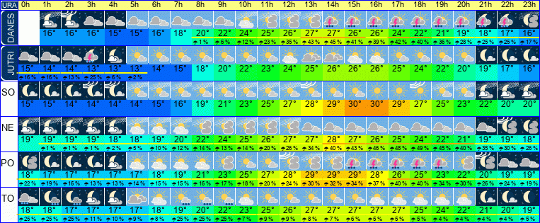 Wetter pro Stunde 7 Tage