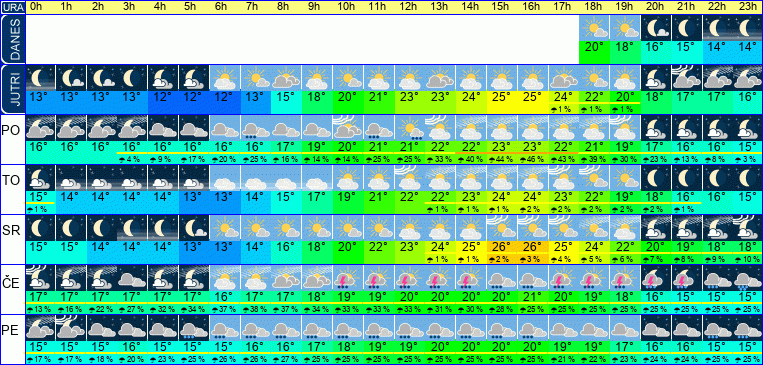 Wetter pro Stunde 7 Tage