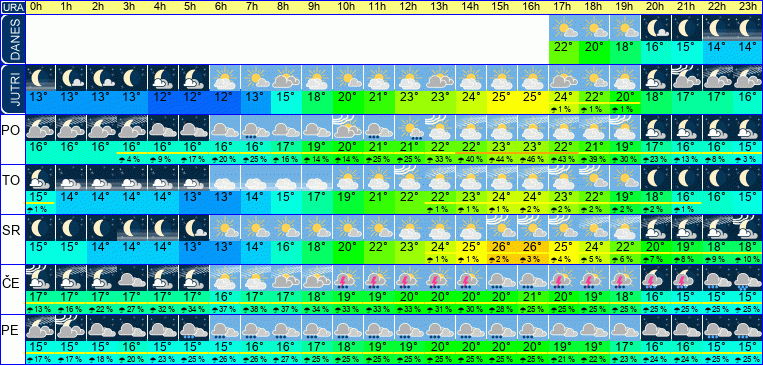 Wetter pro Stunde 7 Tage