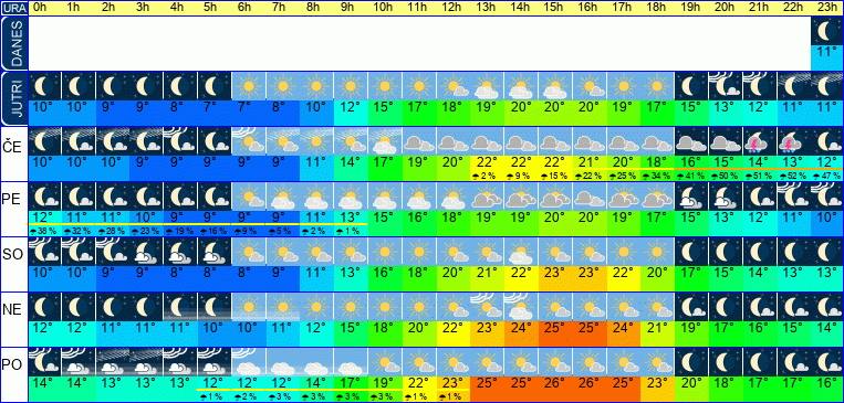 Wetter pro Stunde 7 Tage