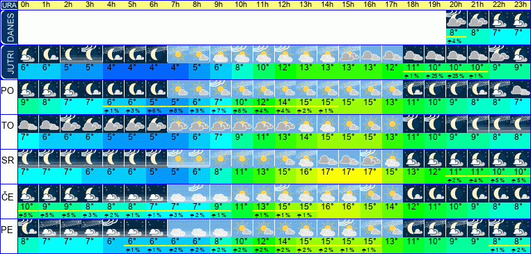Wetter pro Stunde 7 Tage
