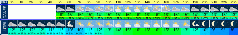 vreme