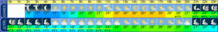 vreme
