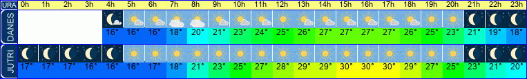 vreme
