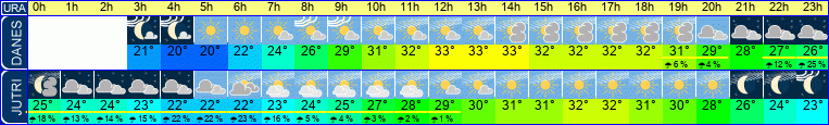 vreme