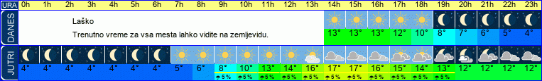 vreme
