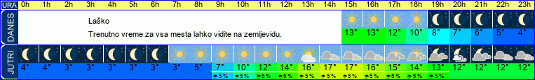 vreme