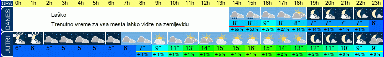 vreme