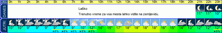 vreme
