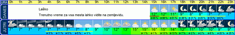 vreme