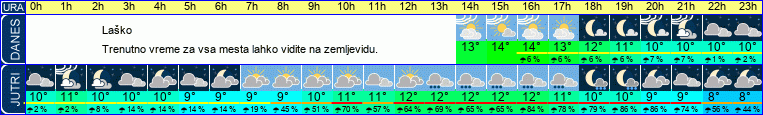vreme