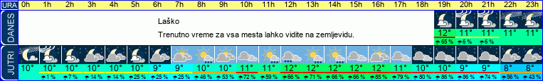 vreme