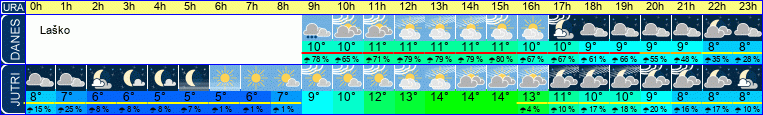 vreme