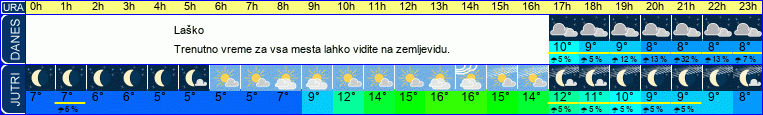 vreme