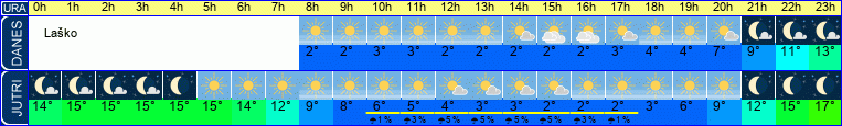 vreme