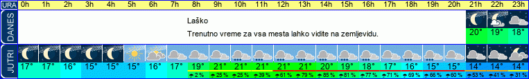 Wetter