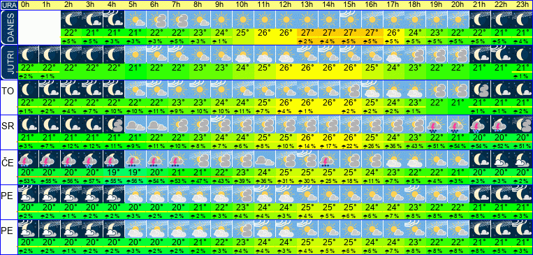 Wetter pro Stunde 7 Tage