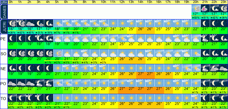 Wetter pro Stunde 7 Tage