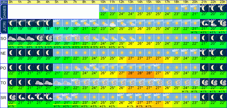Wetter pro Stunde 7 Tage