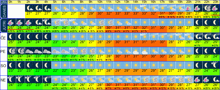 Wetter pro Stunde 7 Tage