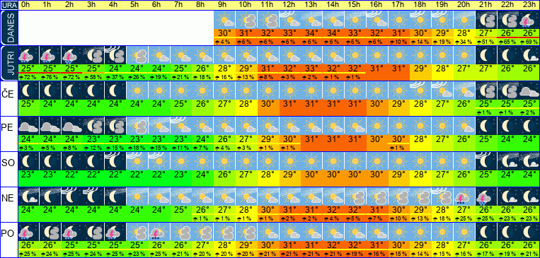 Wetter pro Stunde 7 Tage