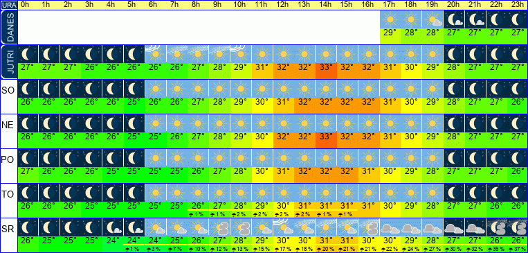 Wetter pro Stunde 7 Tage
