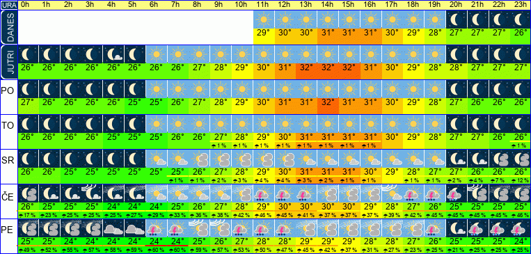 Wetter pro Stunde 7 Tage