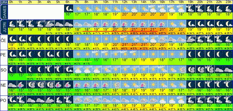 Wetter pro Stunde 7 Tage