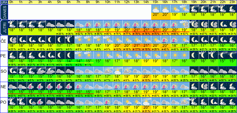 Wetter pro Stunde 7 Tage