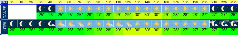 vreme