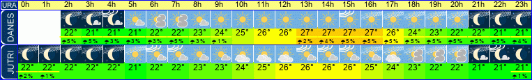 Wetter