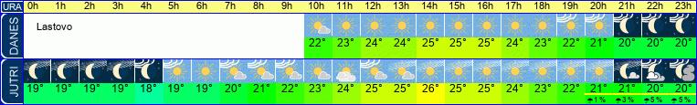 Wetter