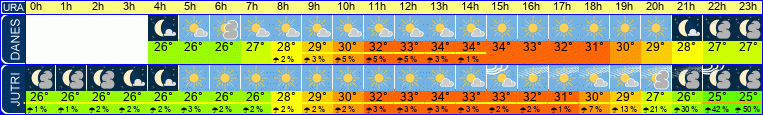 vreme