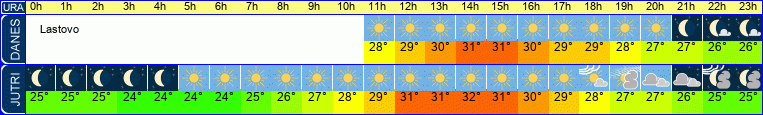 Wetter