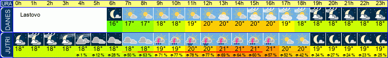 Wetter