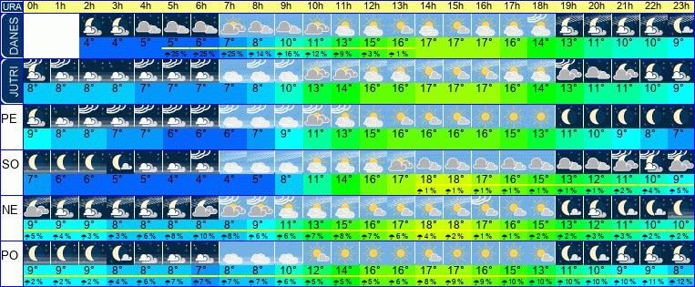 Wetter pro Stunde 7 Tage