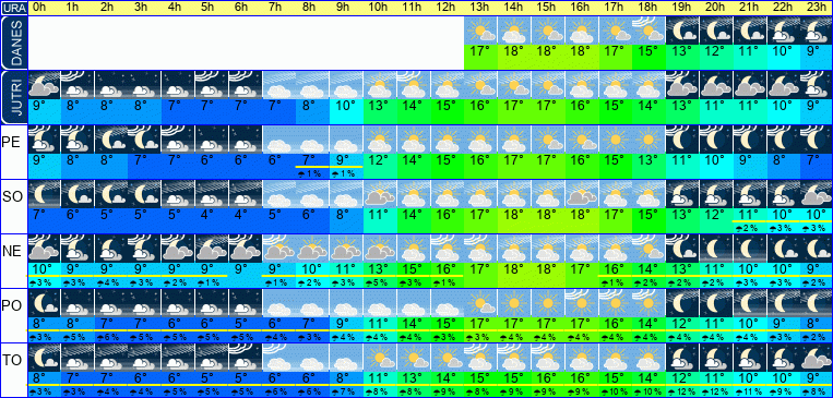 Wetter pro Stunde 7 Tage