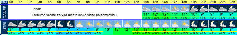 vreme