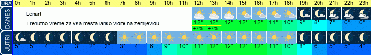 vreme