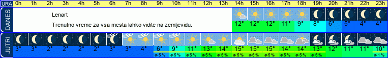 vreme