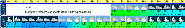 vreme
