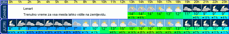 vreme