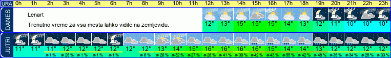 vreme