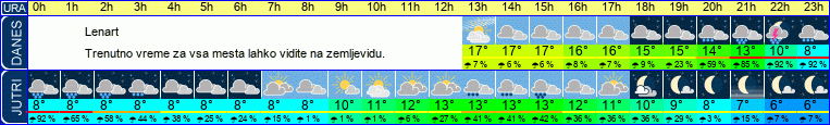 vreme