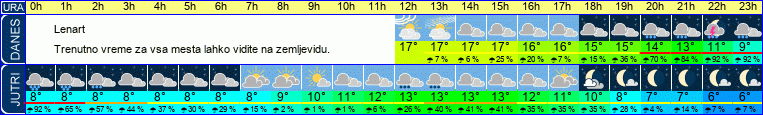 vreme