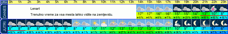 vreme